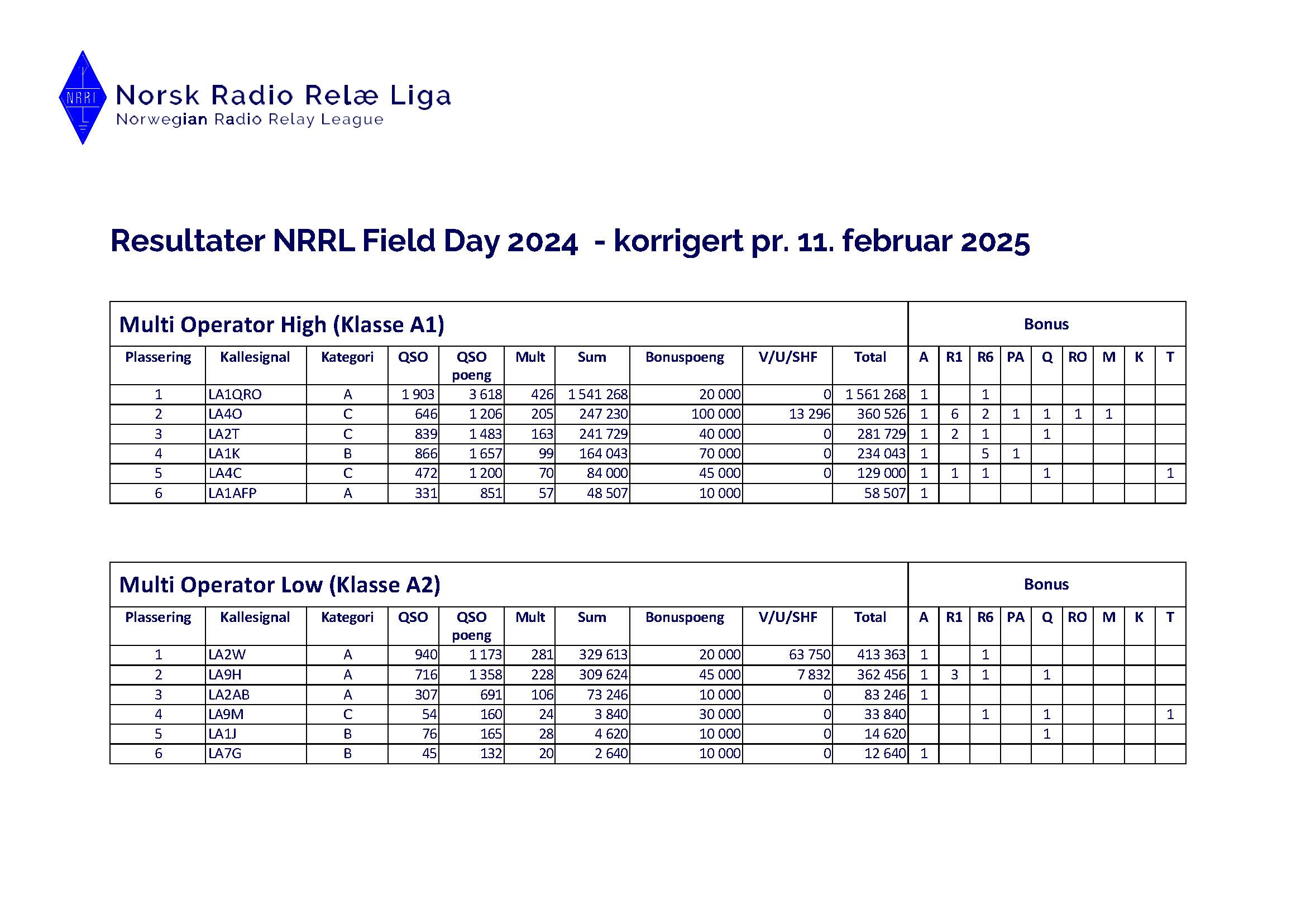 Resultater NRRL Field Day 2024 – oppdatert 11.02.2025